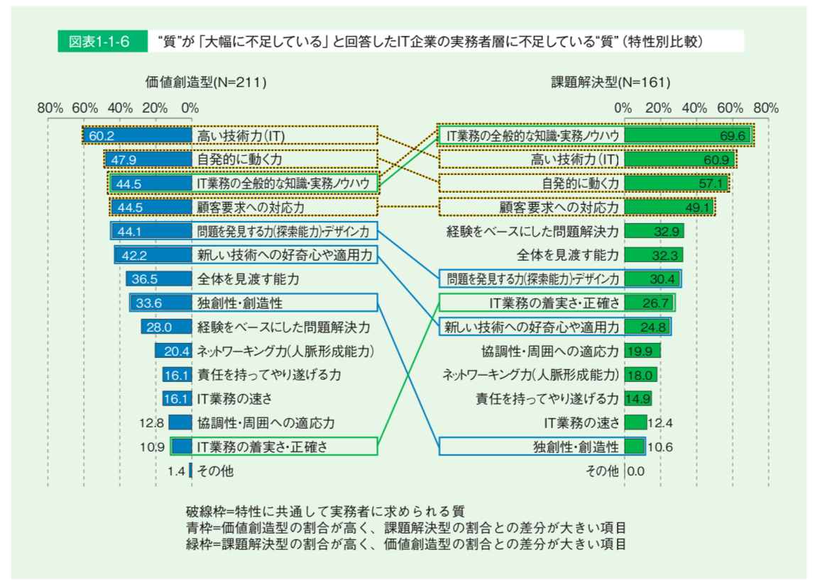 プログラミングだけではない求められる技能のグラフ